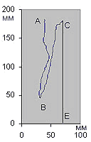График траектории ЦТШ группы I